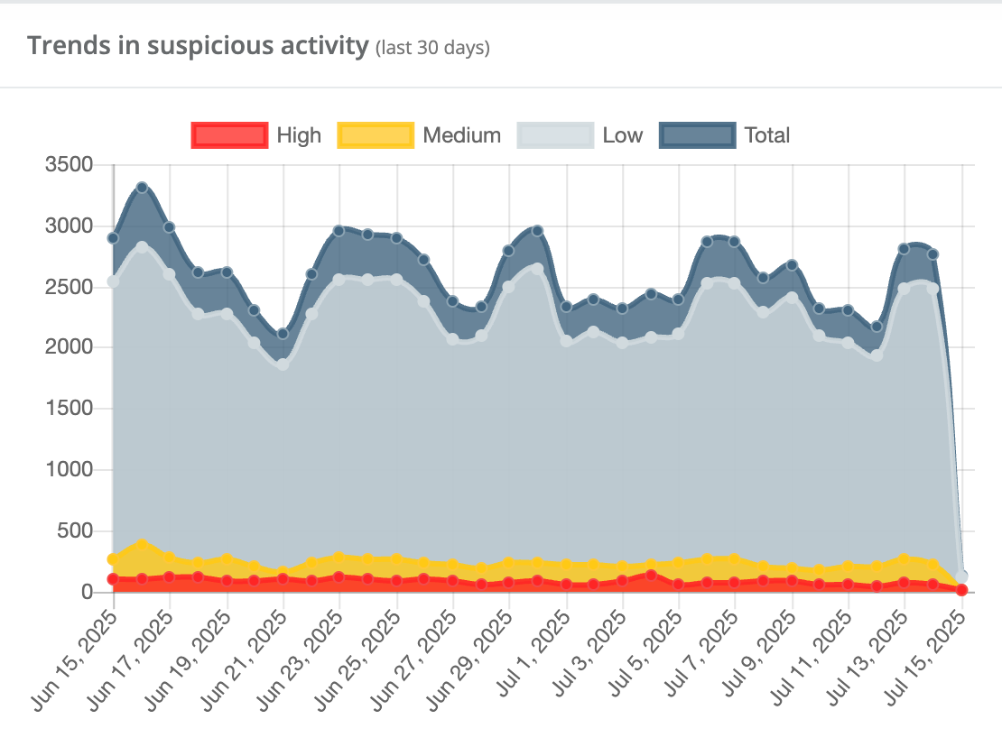 Campaign performance